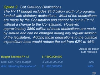 Option 2:  Cut Statutory DedicationsThe FY 11 budget includes $4.6 billion worth of programs funded with statutory dedications.  Most of the dedications are made by the Constitution and cannot be cut in FY 12 without a change to the Constitution.  However, approximately $860 million of those dedications are made by statute and can be changed during any regular session of the legislature.  Adding those dedications to the cuttable expenditure base would reduce the cut from 62% to 46%Across-the BoardCuts RequiredBudget Shortfall FY 12                 $ 1,600,000,000              Disc. Gen. Fund Budget	               $ 2,600,000,000                                  62%Add:  Statutory Dedications*        $    866,000,000                                  46%  29