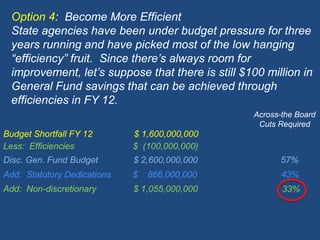 Option 4:  Become More EfficientState agencies have been under budget pressure for three years running and have picked most of the low hanging “efficiency” fruit.  Since there’s always room for improvement, let’s suppose that there is still $100 million in General Fund savings that can be achieved through efficiencies in FY 12. Across-the BoardCuts RequiredBudget Shortfall FY 12                 $ 1,600,000,000              Less:  Efficiencies                        $  (100,000,000)	    	          Disc. Gen. Fund Budget	              $ 2,600,000,000                                  57%Add:  Statutory Dedications         $    866,000,000     		         43%Add:  Non-discretionary	              $ 1,055,000,000	    	          33% 