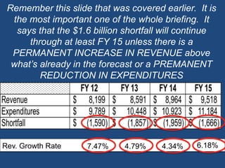 Remember this slide that was covered earlier.  It is the most important one of the whole briefing.  It says that the $1.6 billion shortfall will continue through at least FY 15 unless there is a PERMANENT INCREASE IN REVENUE above what’s already in the forecast or a PREMANENT REDUCTION IN EXPENDITURES4.79%4.34%6.18%Rev. Growth Rate              7.47%