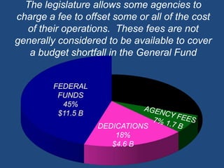 The legislature allows some agencies to charge a fee to offset some or all of the cost of their operations.  These fees are not generally considered to be available to cover a budget shortfall in the General FundFEDERALFUNDS45%$11.5 BAGENCY FEES7% 1.7 BDEDICATIONS18%$4.6 B