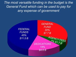 The most versatile funding in the budget is the General Fund which can be used to pay for any expense of governmentGENERALFUND30% $7.7 BFEDERALFUNDS45%$11.5 BAGENCY FEES7% $1.7 BDEDICATIONS18%$4.6 B