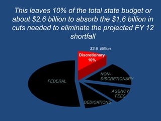 This leaves 10% of the total state budget or about $2.6 billion to absorb the $1.6 billion in cuts needed to eliminate the projected FY 12 shortfall$2.6  BillionNON-DISCRETIONARYFEDERALAGENCYFEESDEDICATIONS