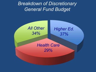 Breakdown of Discretionary General Fund Budget