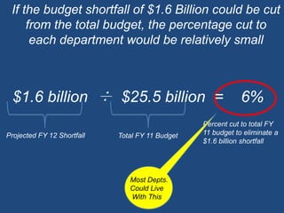 If the budget shortfall of $1.6 Billion could be cut from the total budget, the percentage cut to each department would be relatively small$1.6 billion  ÷  $25.5 billion  =    6%  Percent cut to total FY 11 budget to eliminate a $1.6 billion shortfallProjected FY 12 ShortfallTotal FY 11 BudgetMost Depts.Could Live With This