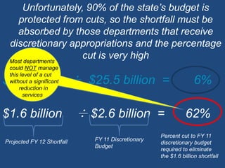 Unfortunately, 90% of the state’s budget is protected from cuts, so the shortfall must be absorbed by those departments that receive discretionary appropriations and the percentage cut is very high Most departments could NOT managethis level of a cut without a significant      reduction in        services$1.7 billion  ÷  $25.5 billion  =       6%  $2.6 billion  =      62%$1.6 billion÷Percent cut to FY 11 discretionary budget  required to eliminate the $1.6 billion shortfallFY 11 DiscretionaryBudgetProjected FY 12 Shortfall