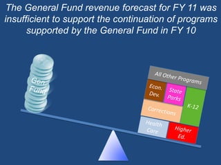 The General Fund revenue forecast for FY 11 was insufficient to support the continuation of programs supported by the General Fund in FY 10All Other ProgramsGen.FundEcon.Dev.StateParksK-12CorrectionsHealthCareHigherEd.