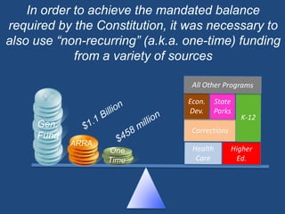 In order to achieve the mandated balance required by the Constitution, it was necessary to also use “non-recurring” (a.k.a. one-time) funding from a variety of sourcesAll Other ProgramsK-12Econ.Dev.StateParks$1.1 BillionGen.Fund$458 millionCorrectionsARRAHealthCareHigherEd. OneTime