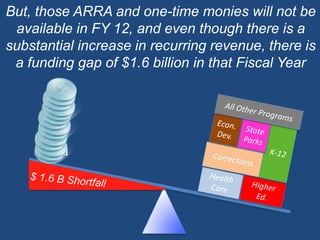 But, those ARRA and one-time monies will not be available in FY 12, and even though there is a substantial increase in recurring revenue, there is a funding gap of $1.6 billion in that Fiscal YearAll Other ProgramsEcon.Dev.K-12StateParksGen.FundCorrectionsHealthCareHigherEd.$ 1.6 B Shortfall