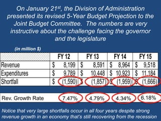 On January 21st, the Division of Administration presented its revised 5-Year Budget Projection to the Joint Budget Committee.  The numbers are very instructive about the challenge facing the governor and the legislature(in million $)4.79%4.34%6.18%Rev. Growth Rate              7.47%Notice that very large shortfalls occur in all four years despite strong revenue growth in an economy that’s still recovering from the recession