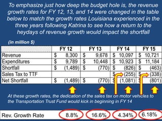 To emphasize just how deep the budget hole is, the revenue growth rates for FY 12, 13, and 14 were changed in the table below to match the growth rates Louisiana experienced in the three years following Katrina to see how a return to the heydays of revenue growth would impact the shortfall(in million $) 16.6% 4.34%6.18%Rev. Growth Rate              At these growth rates, the dedication of the sales tax on motor vehicles to the Transportation Trust Fund would kick in beginning in FY 14  8.8%