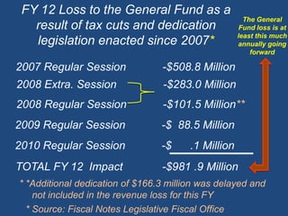 FY 12 Loss to the General Fund as a result of tax cuts and dedication legislation enacted since 2007*The GeneralFund loss is at least this much annually going forward2007 Regular Session	     -$508.8 Million2008 Extra. Session               -$283.0 Million2008 Regular Session	     -$101.5 Million**2009 Regular Session	     -$  88.5 Million2010 Regular Session	     -$      .1 MillionTOTAL FY 12Impact     -$981 .9 Million* *Additional dedication of $166.3 million was delayed and not included in the revenue loss for this FY * Source: Fiscal Notes Legislative Fiscal Office  