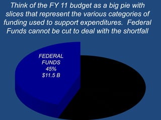 Think of the FY 11 budget as a big pie with slices that represent the various categories of funding used to support expenditures.  Federal Funds cannot be cut to deal with the shortfall FEDERALFUNDS45%$11.5 B