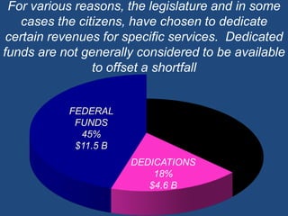For various reasons, the legislature and in some cases the citizens, have chosen to dedicate certain revenues for specific services.  Dedicated funds are not generally considered to be available to offset a shortfallFEDERALFUNDS45%$11.5 BDEDICATIONS18%$4.6 B