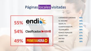 Páginas locales visitadas
55%
54%
49%
CARIBBEAN CINEMAS 46%
EL VOCERO 36%
WAPA.TV 31%
CLASIFICADOS.PR 31%
TELEMUNDO 30%
BA...