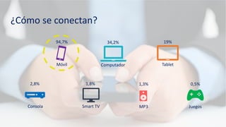 ¿Cómo se conectan?
94,7%
Móvil
34,2%
Computador
19%
Tablet
1,8%
Smart TV
0,5%
Juegos
1,3%
MP3
2,8%
Consola
 