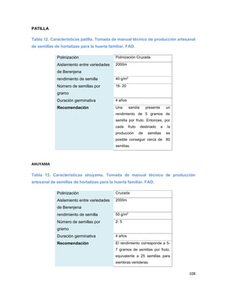 108
PATILLA
Tabla 12. Características patilla. Tomada de manual técnico de producción artesanal
de semillas de hortalizas para la huerta familiar. FAO.
Polinización Polinización Cruzada
Aislamiento entre variedades
de Berenjena
2000m
rendimiento de semilla 40 g/m2
Número de semillas por
gramo
16- 20
Duración germinativa 4 años
Recomendación Una sandía presenta un
rendimiento de 5 gramos de
semilla por fruto. Entonces, por
cada fruto destinado a la
producción de semillas es
posible conseguir cerca de 80
semillas.
AHUYAMA
Tabla 13. Características ahuyama. Tomada de manual técnico de producción
artesanal de semillas de hortalizas para la huerta familiar. FAO.
Polinización Cruzada
Aislamiento entre variedades
de Berenjena
2000m
rendimiento de semilla 50 g/m2
Número de semillas por
gramo
2- 5
Duración germinativa 4 años
Recomendación El rendimiento corresponde a 5-
7 gramos de semillas por fruto,
equivalente a 25 semillas para
siembras venideras.
 