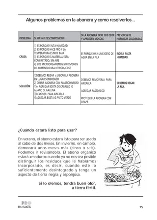 15
Algunos problemas en la abonera y como resolverlos...
1) ES PORQUE FALTA HUMEDAD
2) ES PORQUE HACE FRÍO Y LA
TEMPERATURA ES MUY BAJA
3) ES PORQUE EL MATERIAL ESTA
COMPACTADO, SIN AIRE
4) LOS MICROORGANISMOS NO DISPONEN
DE ALIMENTO PARA REPRODUCIRSE
1)DEBEMOS REGAR o UBICAR LA ABONERA
EN LUGAR SOMBREADO
2) CUBRIR ABONERA CON PLÁSTICO NEGRO
Y/o AGREGAR BOSTA DE CABALLO O
GUANO DE GALLINA
3)REMOVER PARA AIREARLA
4)AGREGAR BOSTA O PASTO VERDE
ES PORQUE HAY UN EXCESO DE
AGUA EN LA PILA
DEBEMOS REMOVERLA PARA
AIREARLA
AGREGAR PASTO SECO
PROTEGER LA ABONERA CON
CHAPA
¿Cuándo estará listo para usar?
En verano, el abono estará listo para ser usado
al cabo de dos meses. En invierno, en cambio,
demorará unos meses más (cinco o seis).
Podemos ir revisándolo. El abono orgánico
estará «maduro» cuando ya no nos sea posible
distinguir los residuos que le habíamos
incorporado, es decir, cuando esté lo
suficientemente desintegrado y tenga un
aspecto de tierra negra y esponjosa.
Si lo olemos, tendrá buen olor,
a tierra fértil.
 