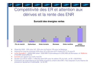 Compétitivité des ER et attention aux
       dérives et la rente des ENR




•   Objectifs 2020 : 20% pour UE, 23% pour la France,13% pour la Belgique
•   Aujourd’hui nous en sommes à 8% pour UE à 9% pour la Fr (hydro) et 7,5 % pour B
•   La loi Grenelle 2 : 20000 MW éolien, 5000 MW Photovoltaïque et 2000 MW de Biomasse, en Wallonie :
    2100 MW éolien(2Mia €)
•   Surcoût par rapport aux tarifs marché
•   Soutien aux ER en 2020 = 5 Mia €/a dont 50% pour le solaire (7% du Vol) ; en W = 500 M €/a
•   Contrainte de l’intermittence et de faible puissance unitaire des ENR, il faut disposer d’une réserve de
    puissance rapidement mobilisable ; ex du DK
 