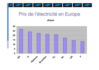 Prix de l’électricité en Europe
 