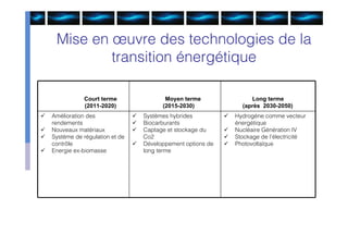 Mise en œuvre des technologies de la
             transition énergétique

                Court terme                  Moyen terme                  Long terme
                (2011-2020)                 (2015-2030)                (après 2030-2050)
   Amélioration des                 Systèmes hybrides             Hydrogène comme vecteur
    rendements                       Biocarburants                  énergétique
   Nouveaux matériaux               Captage et stockage du        Nucléaire Génération IV
   Système de régulation et de       Co2                           Stockage de l’électricité
    contrôle                         Développement options de      Photovoltaïque
   Energie ex-biomasse               long terme
 