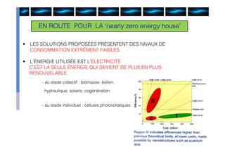 EN ROUTE POUR LA ‘nearly zero energy house’

•   LES SOLUTIONS PROPOSÉES PRÉSENTENT DES NIVAUX DE
    CONSOMMATION EXTRÊMENT FAIBLES.

•   L’ÉNERGIE UTILISÉE EST L’ÉLECTRICITÉ
    C’EST LA SEULE ÉNERGIE QUI DEVIENT DE PLUS EN PLUS
    RENOUVELABLE.
        - au stade collectif : biomasse, éolien,
         hydraulique, solaire, cogénération


        - au stade individuel : cellules photovoltaïques




                                                           31
 