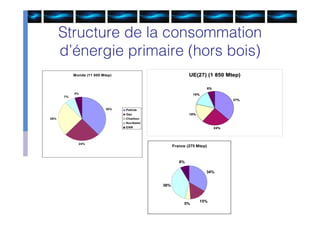Structure de la consommation
      d’énergie primaire (hors bois)
           Monde (11 000 Mtep)




           5%
      7%



                           38%   Petrole
                                 Gaz
26%                              Charbon
                                 Nucléaire
                                 ENR




             24%
                                                   France (275 Mtep)



                                                      8%

                                                                   34%


                                             38%



                                                                15%
                                                        5%
 