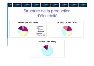Structure de la production
       d’électricité
 