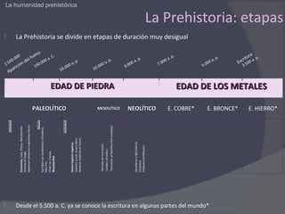 La humanidad prehistórica

                                                                                                                   La Prehistoria: etapas
            La Prehistoria se divide en etapas de duración muy desigual

                                 mo                                                                                                                                        a .
               0   0           ho                . C.                                                          .               . p.                          .         tur
          0. 0           e   l
                                          00
                                             a
                                                                   . p.                 . p.               a. p           0a                         0a
                                                                                                                                                        .p
                                                                                                                                                                 Es cri 0 a. p
2.5
      0                nd            .0                          0a                   0a           0   0             7. 00
                                                                                                                                           5.0
                                                                                                                                                 0
                                                                                                                                                                   3.5
                                                                                                                                                                         0
           ció                 150                         .00               .0   0            9.0
       ari                                              50                10
    Ap


                                                 EDAD DE PIEDRA                                                                       EDAD DE LOS METALES

                              PALEOLÍTICO                                   MESOLÍTICO          NEOLÍTICO                 E. COBRE*          E. BRONCE*                  E. HIERRO*




            Desde el 5.500 a. C. ya se conoce la escritura en algunas partes del mundo*
 