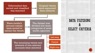 Unformatted data
sorted and classified
was removed
Original tweets
were separated
from retweets
News media’s
account names
were sorted to
extract the tweets
The dataset was
divided into three
categories of news
media agencies
The remaining tweets and
retweets of non-relevant
accounts were removed
Left wing
Right wing
Central
 