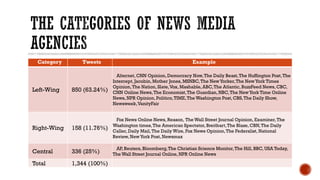 Category Tweets Example
Left-Wing 850 (63.24%)
Alternet, CNN Opinion, Democracy Now,The Daily Beast,The Huffington Post,The
Intercept, Jacobin,Mother Jones, MSNBC,The NewYorker,The NewYork Times
Opinion,The Nation, Slate,Vox, Mashable, ABC,The Atlantic, BuzzFeed News, CBC,
CNN Online News,The Economist,The Guardian, NBC,The NewYork Time Online
News, NPR Opinion, Politico,TIME,The Washington Post, CBS,The Daily Show,
Newsweek,VanityFair
Right-Wing 158 (11.76%)
Fox News Online News, Reason, The Wall Street Journal Opinion, Examiner,The
Washington times,The American Spectator, Breitbart,The Blaze, CBN,The Daily
Caller, Daily Mail,The Daily Wire, Fox News Opinion,The Federalist, National
Review, NewYork Post, Newsmax
Central 336 (25%)
AP, Reuters, Bloomberg,The Christian Science Monitor,The Hill, BBC, USA Today,
The Wall Street Journal Online, NPR Online News
Total 1,344 (100%)
 