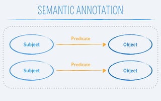 SEMANTIC ANNOTATION
Subject Object
Predicate
Subject Object
Predicate
 