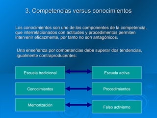 3. Competencias versus conocimientos Los conocimientos son uno de los componentes de la competencia, que interrelacionados con actitudes y procedimentos permiten intervenir eficazmente, por tanto no son antagónicos.  Una enseñanza por competencias debe superar dos tendencias, igualmente contraproducentes: Escuela tradicional Escuela activa Procedimientos Memorización Conocimientos Falso activismo 