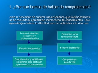 Ante la necesidad de superar una enseñanza que tradicionalmente se ha reducido al aprendizaje memorístico de conocimientos. Este aprendizaje conlleva la dificultad para ser aplicados a la vida real. Función instructiva,  académica y  profesionalizadora Educación como formación integral Competencias  para la vida Conocimientos y habilidades,  en general, para continuar  aprendiendo conocimientos Función orientadora Función propedéutica 1. ¿Por qué hemos de hablar de competencias? 
