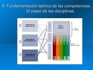 8. Fundamentación teórica de las competencias.  El papel de las disciplinas.   ÁREAS DISCIPLINARES 1 4 5 2 3 ÁREA ÁREA ÁREA ÁREA ÁREA COMPONENTES CONCEPTUALES COMPONENTES PROCEDIMENTALES COMPONENTES ACTITUDINALES ÁREA COMÚN ÁREA COMÚN DISCIPLINAS M E T A I N T E R D I S Ç I P I N A R 