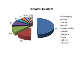 50%
13%
11%
9%
5%
4%
3% 2% 2% 1%
Pageviews By Source
United States
France
Ireland
Russia
United Kingdom
Canada
Germany
India
Ukraine
Australia
 