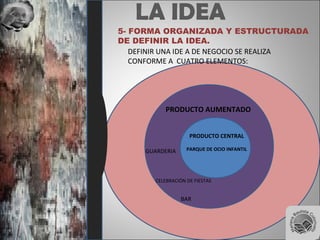 LA IDEA
5- FORMA ORGANIZADA Y ESTRUCTURADA
DE DEFINIR LA IDEA.
DEFINIR UNA IDE A DE NEGOCIO SE REALIZA
CONFORME A CUATRO ELEMENTOS:
PRODUCTO CENTRAL
PARQUE DE OCIO INFANTIL
PRODUCTO AUMENTADO
GUARDERIA
CELEBRACIÓN DE FIESTAS
BAR
 