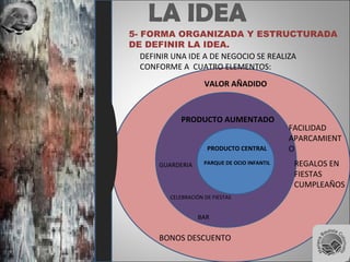 LA IDEA
5- FORMA ORGANIZADA Y ESTRUCTURADA
DE DEFINIR LA IDEA.
DEFINIR UNA IDE A DE NEGOCIO SE REALIZA
CONFORME A CUATRO ELEMENTOS:
PRODUCTO CENTRAL
PARQUE DE OCIO INFANTIL
PRODUCTO AUMENTADO
GUARDERIA
CELEBRACIÓN DE FIESTAS
BAR
VALOR AÑADIDO
BONOS DESCUENTO
REGALOS EN
FIESTAS
CUMPLEAÑOS
FACILIDAD
APARCAMIENT
O
 