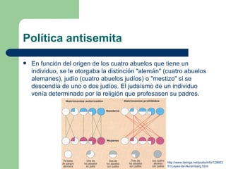 Política antisemita En función del origen  de  los cuatro abuelos que tiene un individuo, se le otorgaba la distinción "alemán" (cuatro abuelos alemanes), judío (cuatro abuelos judíos) o "mestizo" si se descendía  de  uno o dos judíos. El judaísmo  de  un individuo venía determinado por la religión que profesasen su padres. http://www.taringa.net/posts/info/12995351/Leyes-de-Nuremberg.html 