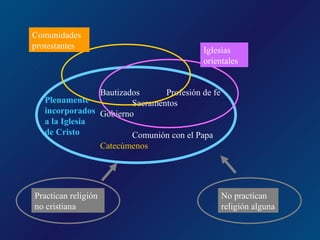 Comunidades
protestantes                              Iglesias
                                          orientales


                Bautizados      Profesión de fe
   Plenamente           Sacramentos
   incorporados Gobierno
   a la Iglesia
   de Cristo            Comunión con el Papa
                     Catecúmenos




Practican religión                                No practican
no cristiana                                      religión alguna
 