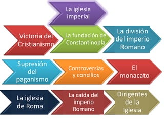 Victoria del Cristianismo 
La fundación de Constantinopla 
La división del imperio Romano 
Supresión del paganismo 
Controversias y concilios 
El monacato 
La iglesia imperial 
La iglesia de Roma 
La caída del imperio Romano 
Dirigentes de la Iglesia  