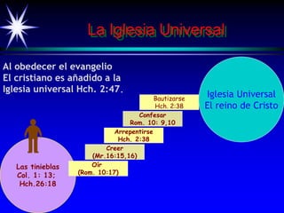 La Iglesia Universal
Las tinieblas
Col. 1: 13;
Hch.26:18
Oír
(Rom. 10:17)
Bautizarse
Hch. 2:38
Confesar
Rom. 10: 9,10
Arrepentirse
Hch. 2:38
Creer
(Mr.16:15,16)
Iglesia Universal
El reino de Cristo
Al obedecer el evangelio
El cristiano es añadido a la
Iglesia universal Hch. 2:47.
 