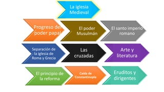 Progreso del poder papal 
El santo imperio romano 
Separación de la iglesia de Roma y Grecia 
Arte y literatura 
El principio de la reforma 
Caída de Constantinopla 
La iglesia Medieval 
Eruditos y dirigentes 
El poder Musulmán 
Las cruzadas  