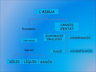 L’AIGUA
Es presenta
Tres estats
Que són
LÍQUIDSÒLID GASÓS
CANVIS
S’ESTAT
CONDENSACIÓ
EVAPORACIÓ
EBULLICIÓ
SOLIDIFICACIÓFUSIÓ
 