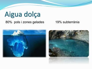 Aigua dolça
80% pols i zones gelades 19% subterrània
 