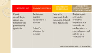 PROYECTO TIC PROYECTO LECTOR
CONCRECIÓN
CURRICULAR
ACTIVIDADES
EXTRAESCOLARES Y
COMPLEMENTARIAS
Uso de
metodologías
activas que
fomenten una
participación
igualitaria.
Revisión de
cuentos
tradicionales y
actuales.
Selección
adecuada de
lecturas.
Educación
emocional desde
Educación Infantil
hasta Secundaria.
Realización de
actividades
formativas
impartidas por
instituciones
colaboradoras y
especializadas en el
ámbito de la
coeducación.
 