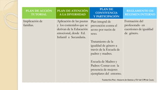 PLAN DE ACCIÓN
TUTORIAL
PLAN DE ATENCIÓN
A LA DIVERSIDAD
PLAN DE
CONVIVENCIA
Y PARTICIPACIÓN
REGLAMENTO DE
RÉGIMEN INTERNO
Implicación de
familias.
Aplicación de las pautas
y los contenidos que se
derivan de la Educación
emocional, desde Ed.
Infantil a Secundaria.
Plan integral de
prevención contra el
acoso por razón de
sexo.
Tratamiento de la
igualdad de género a
través de la Escuela de
padres y madres.
Escuela de Madres y
Padres: Contar con la
presencia de mujeres
ejemplares del entorno.
Formación del
profesorado en
cuestiones de igualdad
de género.
 