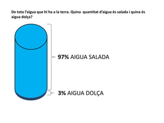 De tota l’aigua que hi ha a la terra. Quina quantitat d’aigua és salada i quina és
aigua dolça?
97% AIGUA SALADA
3% AIGUA DOLÇA
 