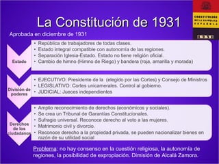 La Constitución de 1931La Constitución de 1931
Aprobada en diciembre de 1931
Problema: no hay consenso en la cuestión reli...