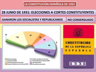 LA CONSTITUCIÓN ESPAÑOLA DE 1931
28 JUNIO DE 1931: ELECCIONES A CORTES CONSTITUYENTES
GANARON LOS SOCIALISTAS Y REPUBLICANOS NO CONSENSUADO
 