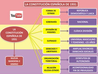 LA CONSTITUCIÓN ESPAÑOLA DE 1931
LA
CONSTITUCIÓN
ESPAÑOLA DE
1931
FORMA DE
ESTADO
RELACIÓN
IGLESIA-ESTADO
NUEVA
BANDERA E
HIMNO
SOBERANÍA
DIVISIÓN DE
PODERES
SUFRAGIO
DERECHOS Y
LIBERTADES
ORGANIZACIÓN
TERRITORIAL
REPÚBLICA
DEMOCRÁTICA Y LAICA
NACIONAL
CLÁSICA DIVISIÓN
UNIVERSAL MASCULINO
Y FEMENINO. +23 AÑOS
AMPLIA( DIVORCIO)
DERECHOS SOCIALES
ESTATUTOS DE
AUTONOMÍA
ACONFESIONALIDAD
FIN DE PRIVILEGIOS
 